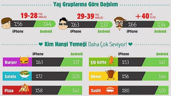 Yemek Sepeti Tercihleri