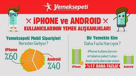 Yemek Sepeti Tercihleri